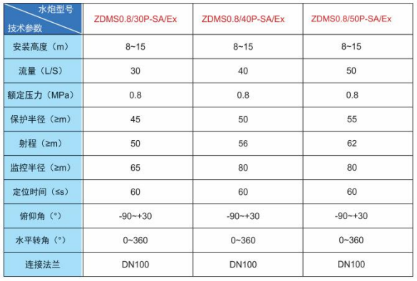 ZDMS防爆系列自動跟蹤定位射流滅火裝置 水炮兩用技術(shù)參數(shù)
