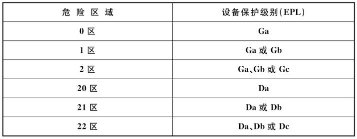設(shè)備保護(hù)級(jí)別