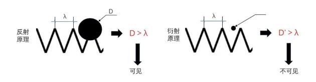 光源數(shù)量對(duì)遮光型探測器的影響
