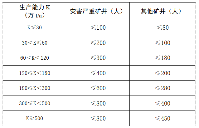 井工煤礦單班入井作業(yè)人數規(guī)定