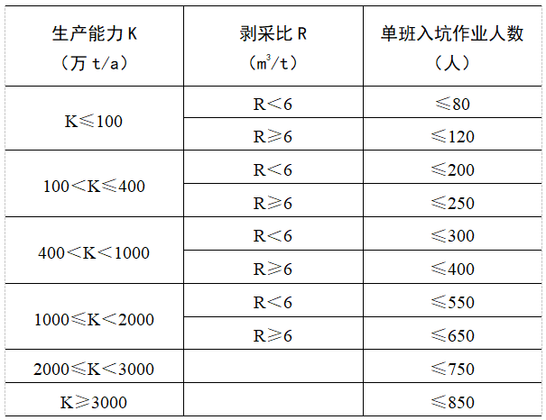 露天煤礦單班入坑作業(yè)人數規(guī)定