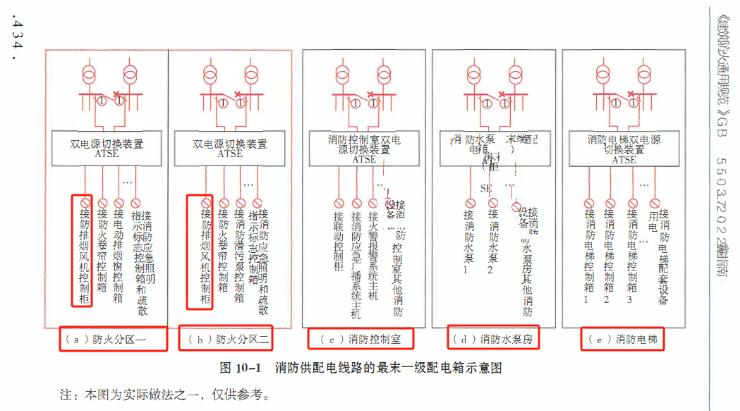 防排煙機(jī)房?jī)?nèi)不必再設(shè)置自動(dòng)切換裝置