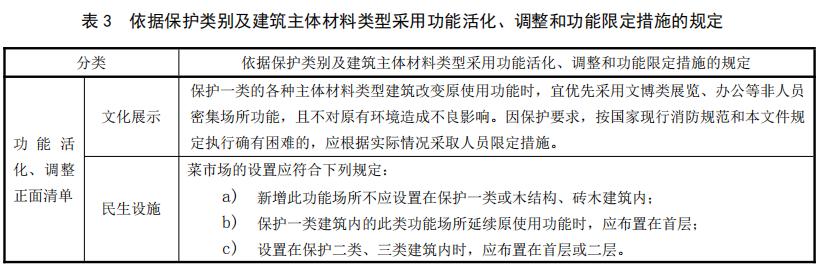 依據(jù)保護(hù)類別及建筑主體材料類型采用功能活化、調(diào)整和功能限定措施的規(guī)定