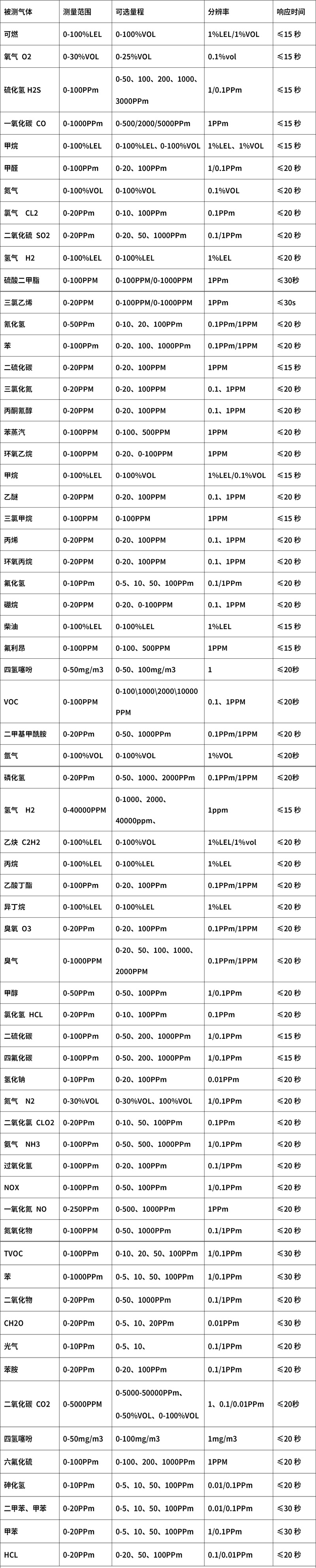附頁(yè)選型表檢測(cè)規(guī)格類型詳見(jiàn)