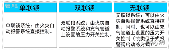 預(yù)作用系統(tǒng)可分單聯(lián)鎖系統(tǒng)、雙聯(lián)鎖和無聯(lián)鎖系統(tǒng)