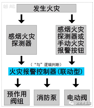 聯(lián)動爭議及應(yīng)用-單聯(lián)鎖.雙聯(lián)鎖.無聯(lián)鎖預(yù)作用系統(tǒng)