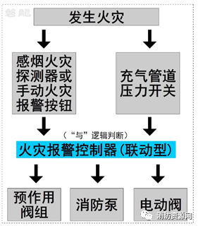 聯(lián)動爭議及應(yīng)用-單聯(lián)鎖.雙聯(lián)鎖.無聯(lián)鎖預(yù)作用系統(tǒng)