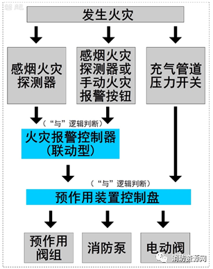 聯(lián)動爭議及應(yīng)用-單聯(lián)鎖.雙聯(lián)鎖.無聯(lián)鎖預(yù)作用系統(tǒng)