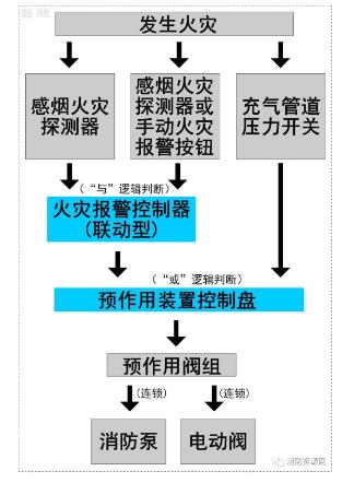 聯(lián)動爭議及應(yīng)用-單聯(lián)鎖.雙聯(lián)鎖.無聯(lián)鎖預(yù)作用系統(tǒng)