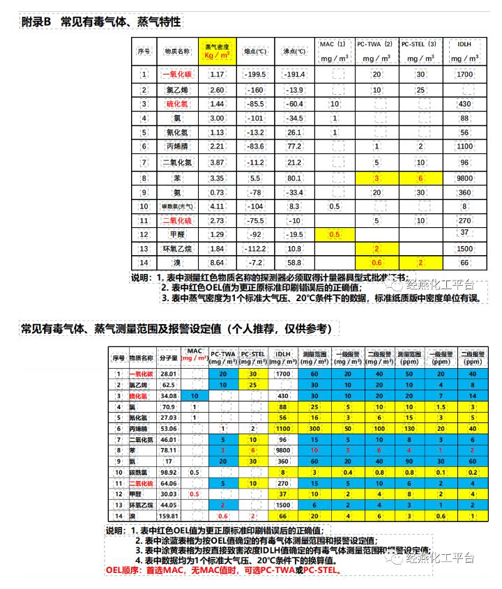 常見有毒氣體、蒸汽特性