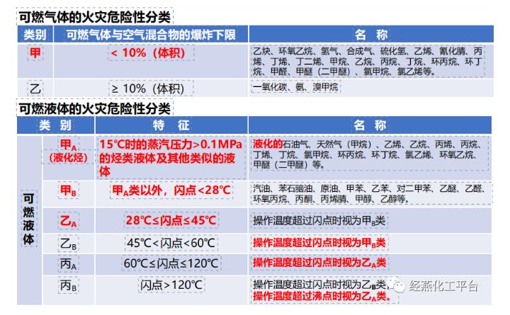 可燃氣體的火災(zāi)危險性分類