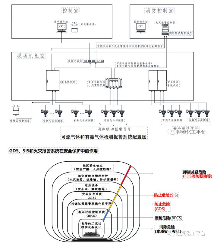 可燃氣體和有毒氣體的探測報警系統(tǒng)圖