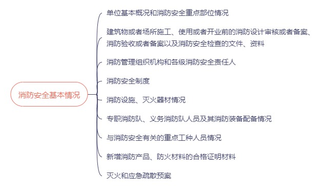 消防安全基本情況