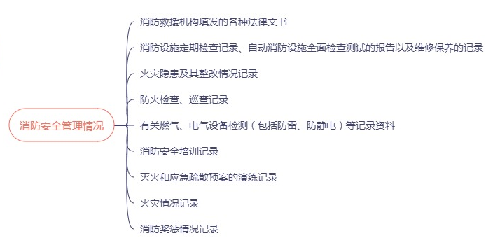 消防安全管理情況