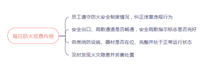 每日消防巡查內(nèi)容