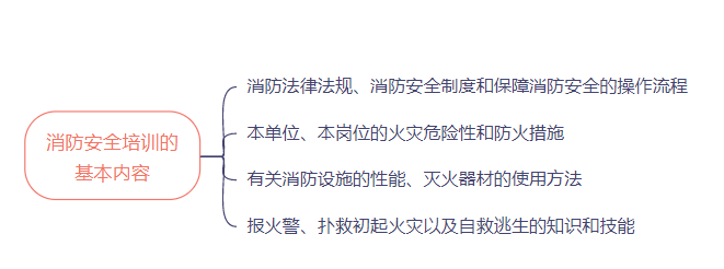 消防安全培訓的基本內(nèi)容