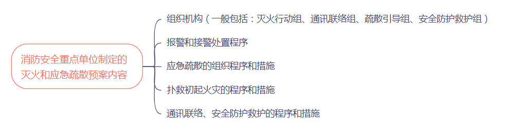 消防安全重點單位制定的滅火和應急疏散預案內(nèi)容