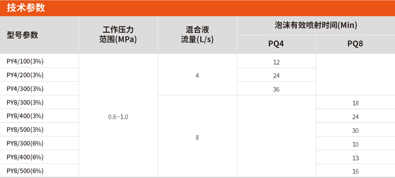 PY系列輕便式泡沫滅火裝置技術(shù)參數(shù)