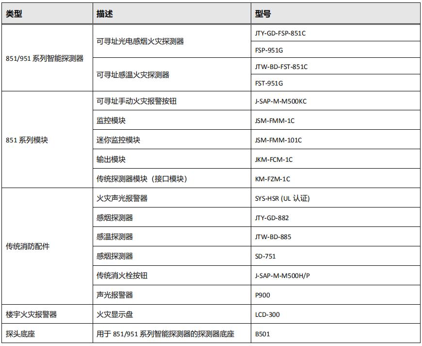 NFS3-3030火災(zāi)報(bào)警控制器兼容現(xiàn)場(chǎng)設(shè)備