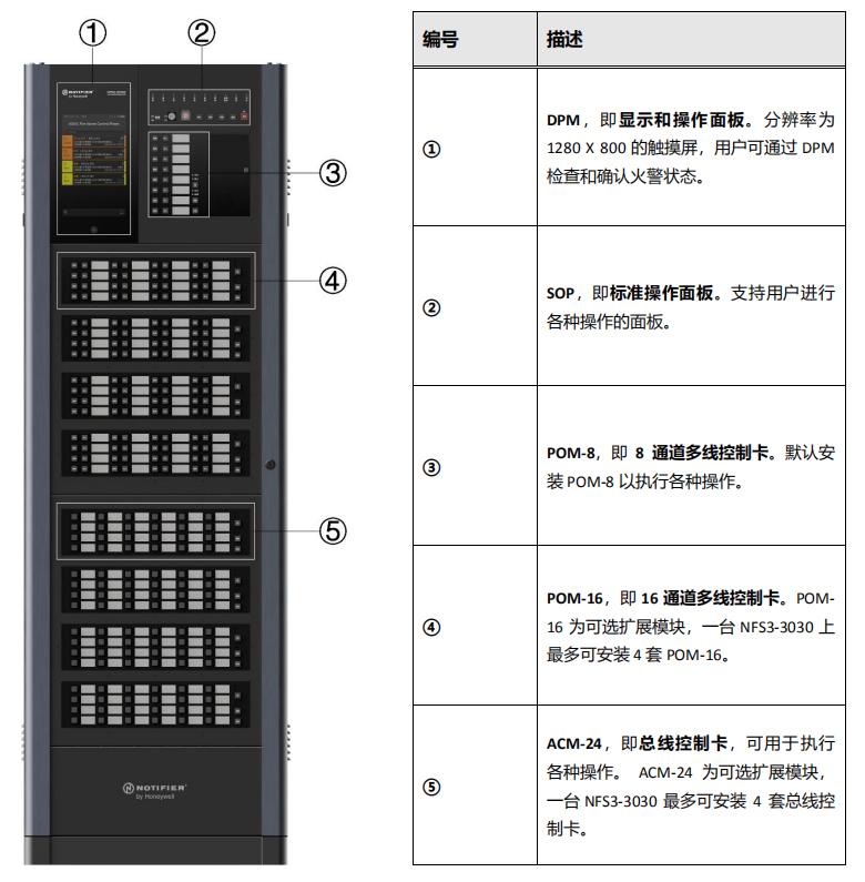 NFS3-3030火災(zāi)報(bào)警控制器前面板介紹