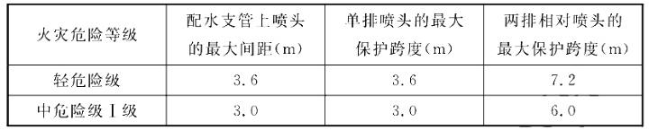 邊墻型標(biāo)準(zhǔn)覆蓋面積灑水噴頭的最大保護跨度與間距表