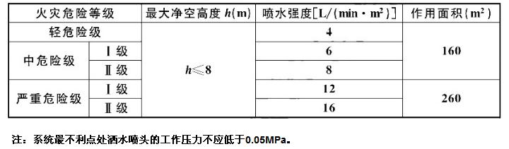 民用建筑和廠房采用濕式系統(tǒng)時的設(shè)計基本參數(shù)