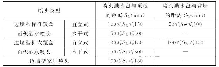 邊墻型灑水噴頭濺水盤與頂板和背墻的距離