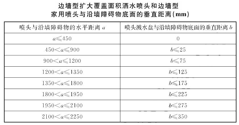 邊墻型噴頭安裝規(guī)范及設(shè)置要求