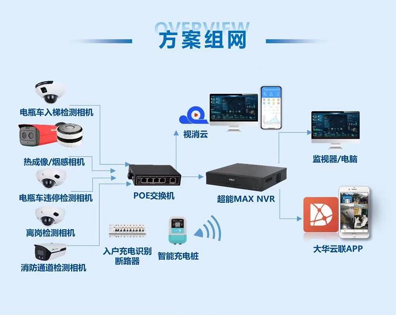 小區(qū)電動車管控解決方案方案組網
