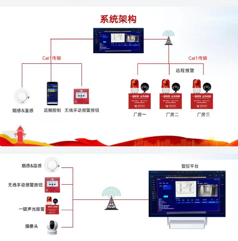 4G版一鍵聲光報(bào)警器 一鍵警報(bào)廣播裝置系統(tǒng)架構(gòu)