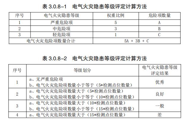電氣火災(zāi)隱患等級評定結(jié)果