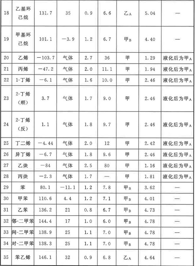 常見可燃?xì)怏w爆炸極限（上限、下限）、閃點(diǎn)、火災(zāi)危險(xiǎn)性查詢表