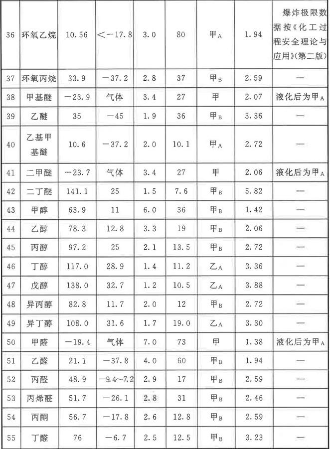 常見可燃?xì)怏w爆炸極限（上限、下限）、閃點(diǎn)、火災(zāi)危險(xiǎn)性查詢表