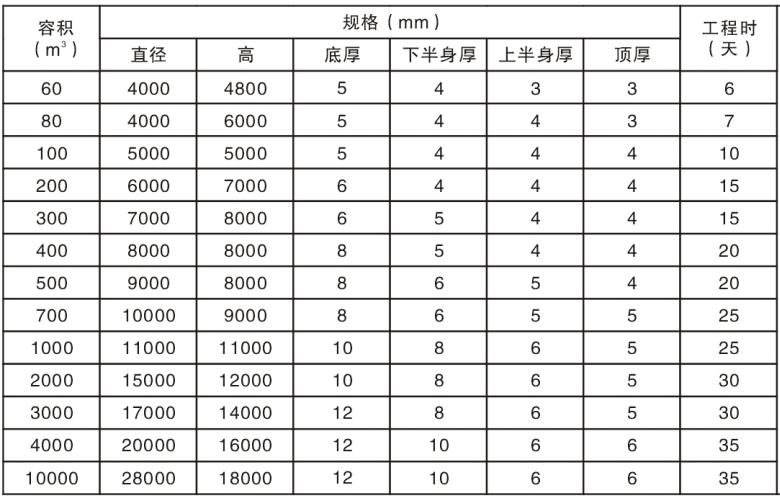 不銹鋼儲罐參數(shù)及選型表