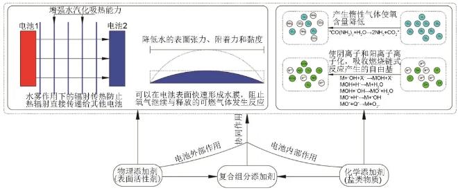 含添加劑細水霧抑制鋰電池火災(zāi)滅火機理