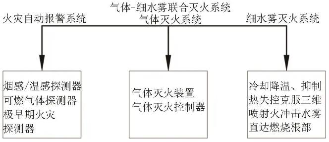 氣體-細水霧聯(lián)合滅火系統(tǒng)消防控制方案