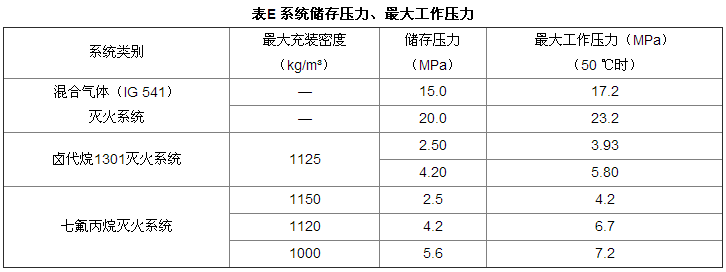 系統(tǒng)儲(chǔ)存壓力和最大工作壓力