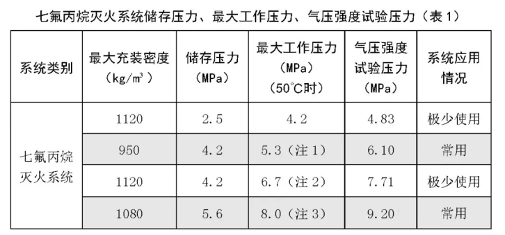 氣體滅火系統(tǒng)管道強(qiáng)度試驗(yàn)、氣密性試驗(yàn)