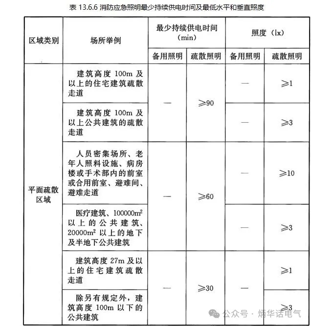 《民用建筑電氣設(shè)計(jì)標(biāo)準(zhǔn)》GB 51348-2019對(duì)疏散照明的規(guī)定