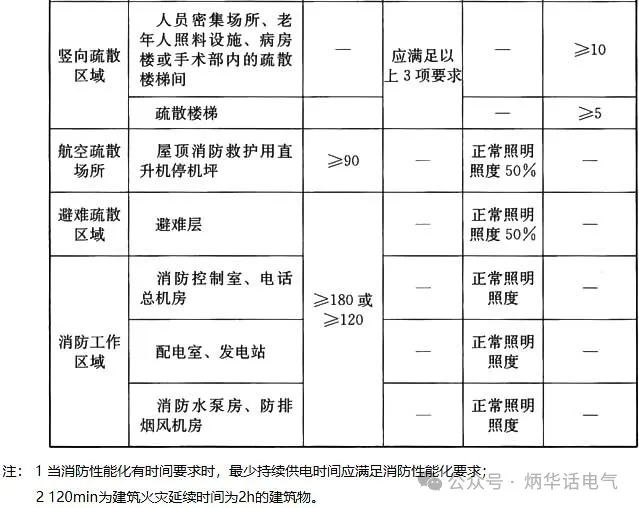 《民用建筑電氣設(shè)計(jì)標(biāo)準(zhǔn)》GB 51348-2019對(duì)疏散照明的規(guī)定