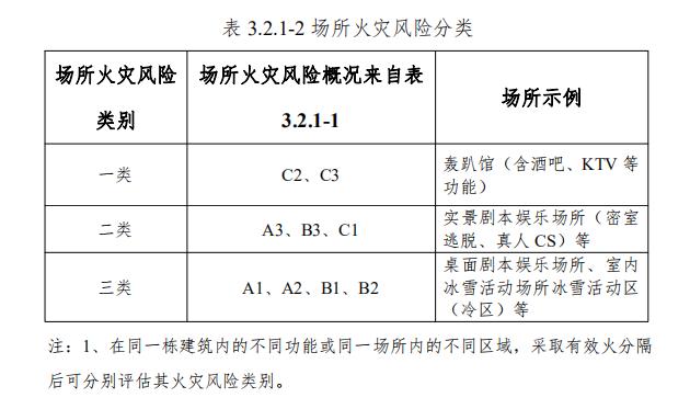 場(chǎng)所火災(zāi)風(fēng)險(xiǎn)概況