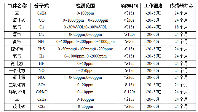 JH-TCQ-□（D2）系列毒性氣體探測器