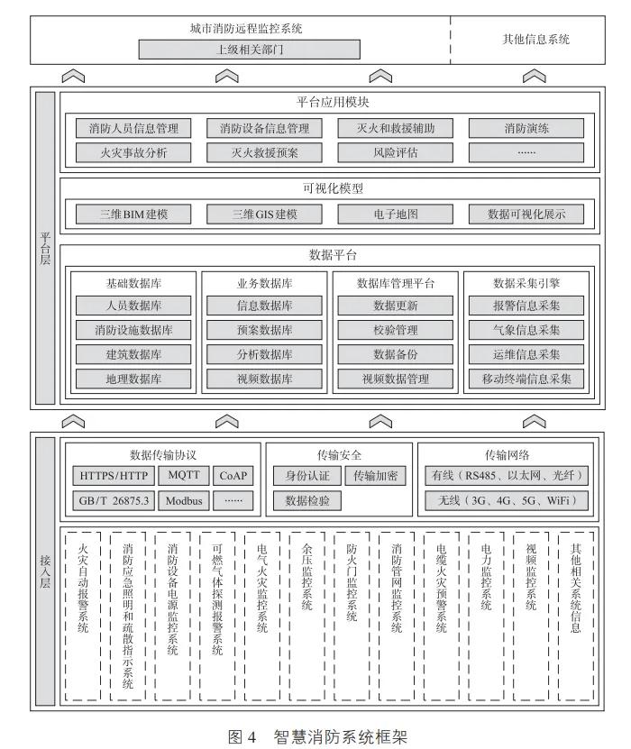 智慧消防系統(tǒng)框架