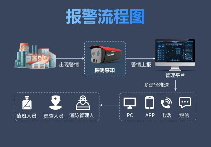 大華消防新品智能安消火災探測器報警流程圖