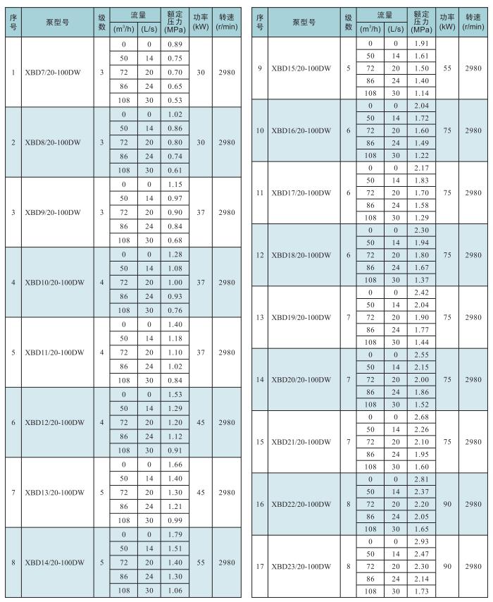 XBD-DW系列臥式多級消防泵組選型