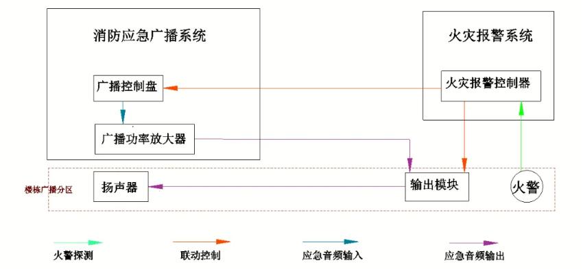格睿通消防廣播系統(tǒng)聯(lián)動(dòng)原理