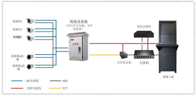 圖像型火災(zāi)探測器接線系統(tǒng)圖