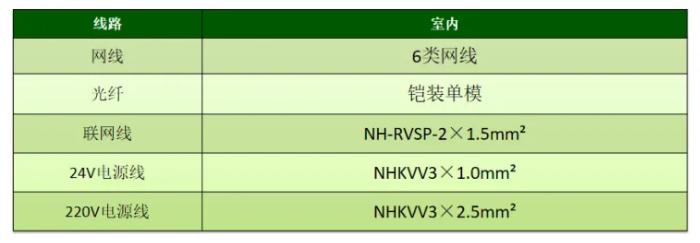 圖像型火災(zāi)探測器線型選擇