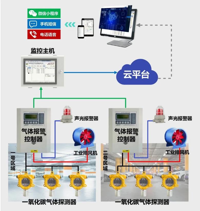 地下車庫一氧化碳氣體監(jiān)測系統(tǒng)組成