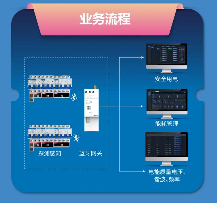大華消防藍(lán)牙用電監(jiān)測模塊、網(wǎng)關(guān)產(chǎn)品業(yè)務(wù)流程